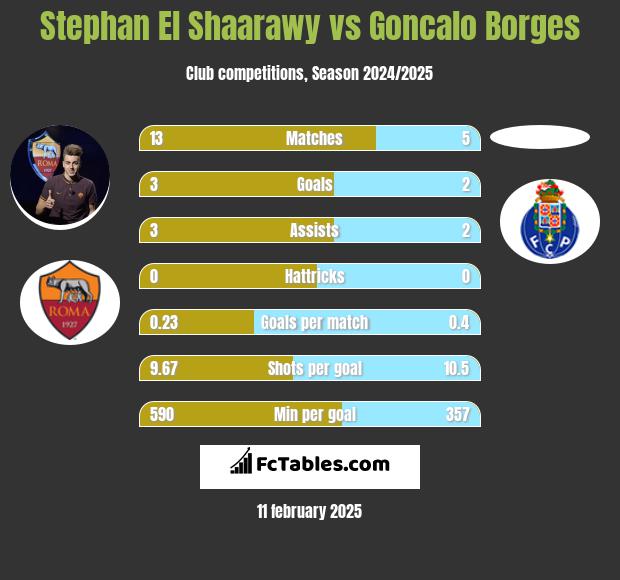 Stephan El Shaarawy vs Goncalo Borges h2h player stats