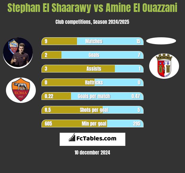 Stephan El Shaarawy vs Amine El Ouazzani h2h player stats