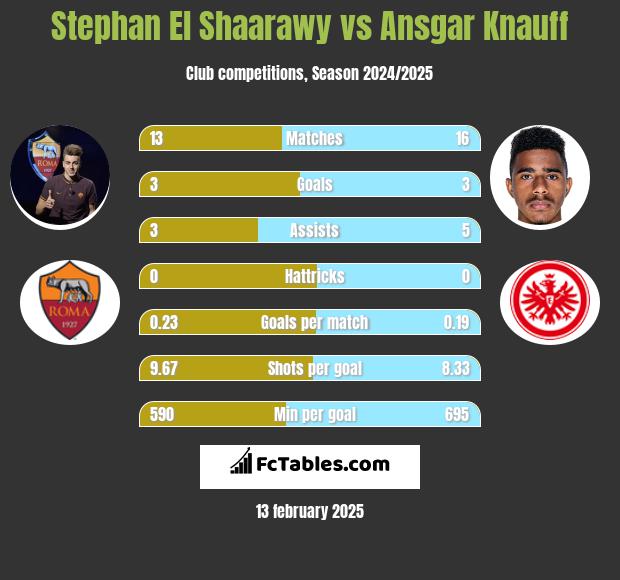 Stephan El Shaarawy vs Ansgar Knauff h2h player stats