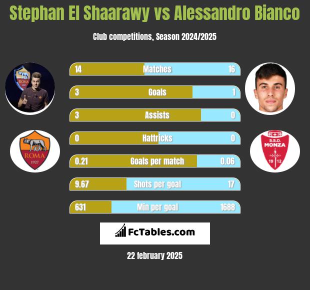 Stephan El Shaarawy vs Alessandro Bianco h2h player stats