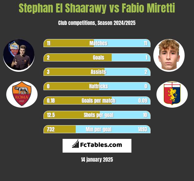 Stephan El Shaarawy vs Fabio Miretti h2h player stats