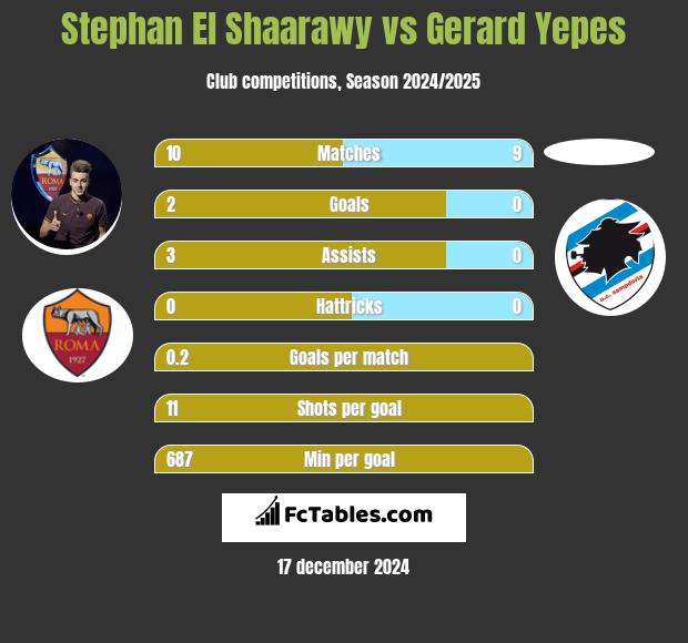 Stephan El Shaarawy vs Gerard Yepes h2h player stats