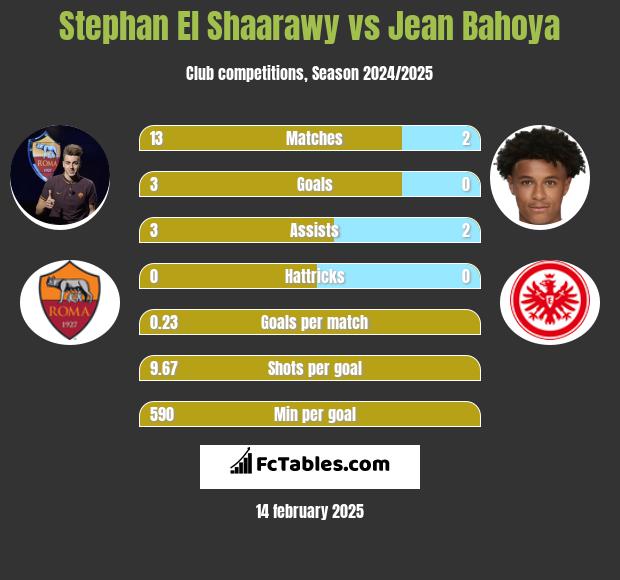 Stephan El Shaarawy vs Jean Bahoya h2h player stats