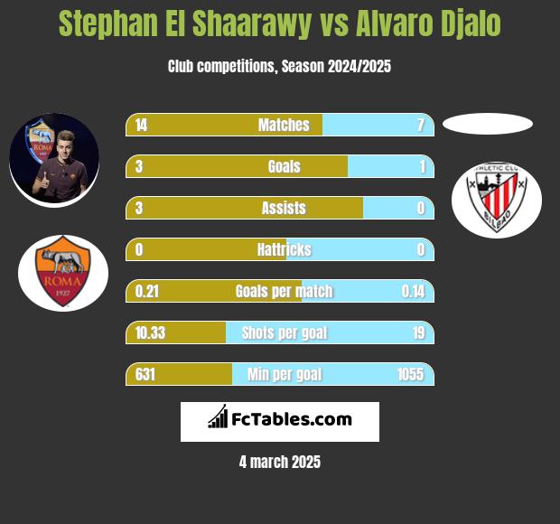 Stephan El Shaarawy vs Alvaro Djalo h2h player stats