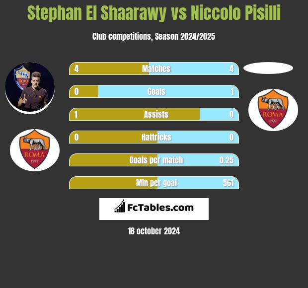 Stephan El Shaarawy vs Niccolo Pisilli h2h player stats