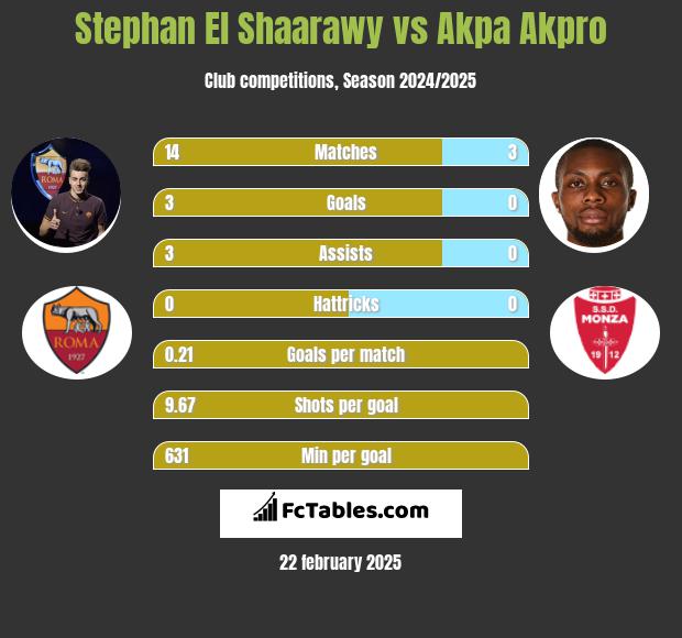 Stephan El Shaarawy vs Akpa Akpro h2h player stats