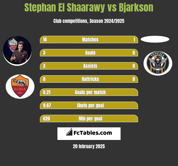 Stephan El Shaarawy vs Bjarkson h2h player stats