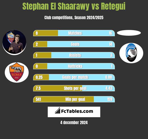 Stephan El Shaarawy vs Retegui h2h player stats