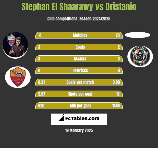 Stephan El Shaarawy vs Oristanio h2h player stats