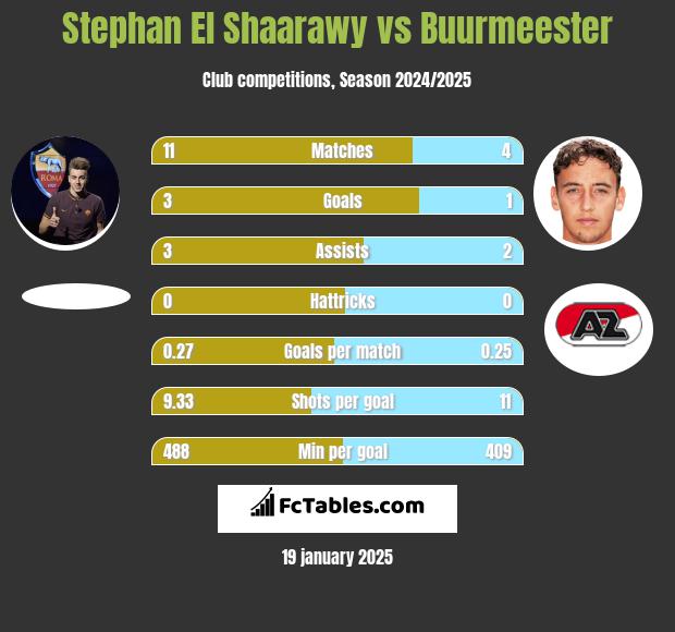 Stephan El Shaarawy vs Buurmeester h2h player stats