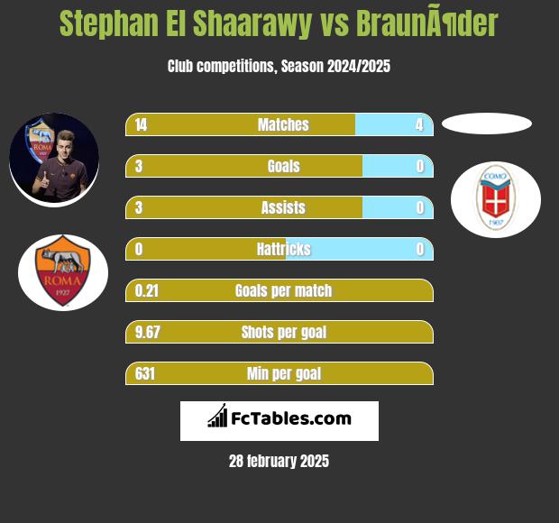 Stephan El Shaarawy vs BraunÃ¶der h2h player stats