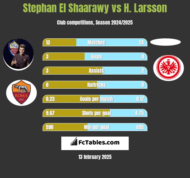 Stephan El Shaarawy vs H. Larsson h2h player stats