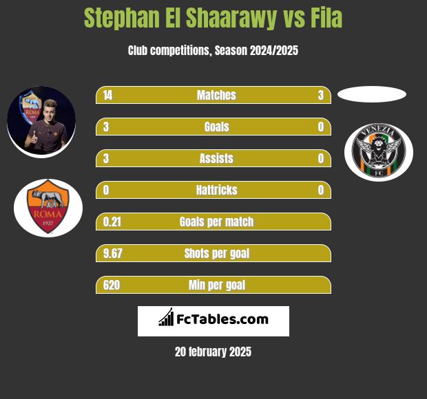 Stephan El Shaarawy vs Fila h2h player stats