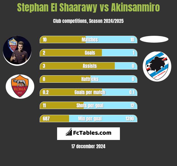 Stephan El Shaarawy vs Akinsanmiro h2h player stats