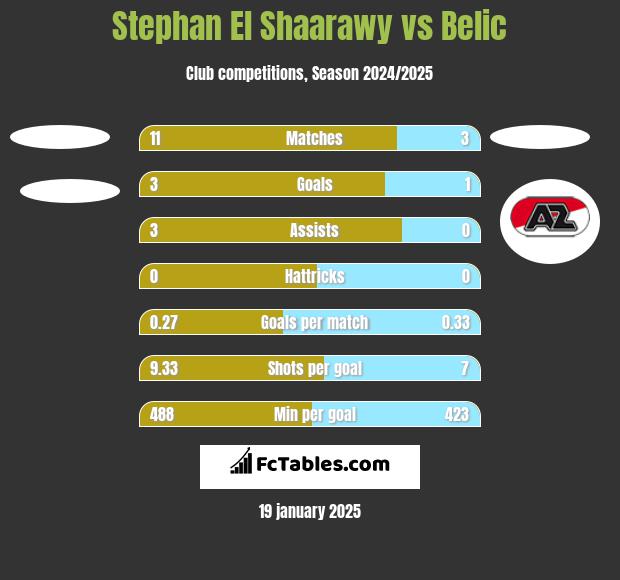 Stephan El Shaarawy vs Belic h2h player stats