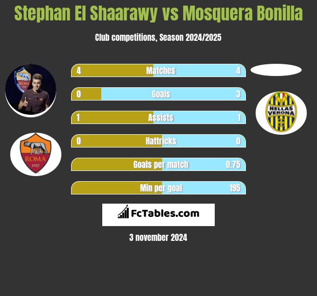 Stephan El Shaarawy vs Mosquera Bonilla h2h player stats