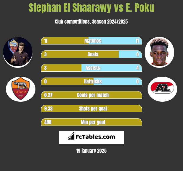 Stephan El Shaarawy vs E. Poku h2h player stats