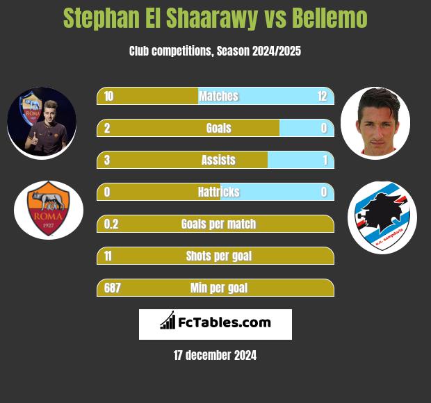 Stephan El Shaarawy vs Bellemo h2h player stats