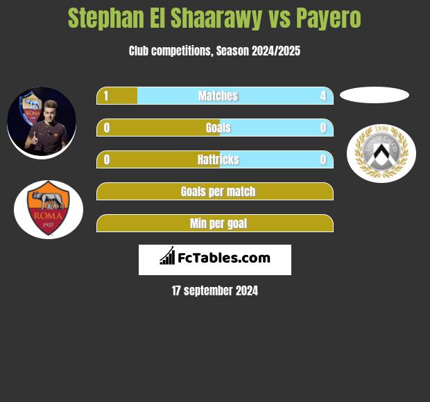 Stephan El Shaarawy vs Payero h2h player stats