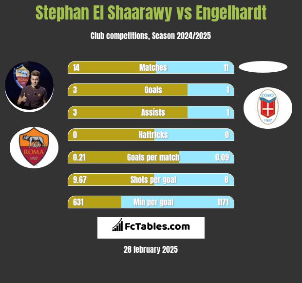 Stephan El Shaarawy vs Engelhardt h2h player stats