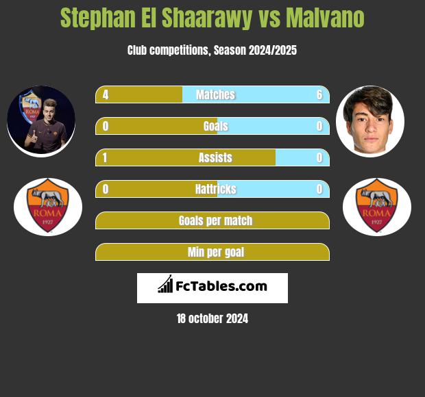 Stephan El Shaarawy vs Malvano h2h player stats