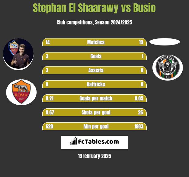 Stephan El Shaarawy vs Busio h2h player stats