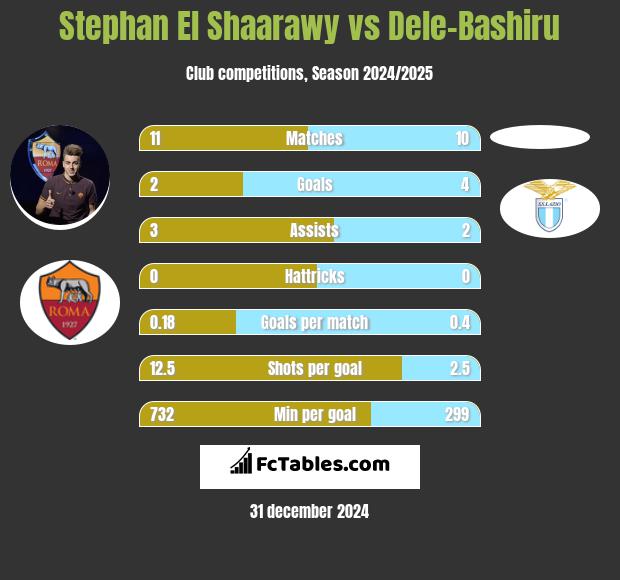 Stephan El Shaarawy vs Dele-Bashiru h2h player stats