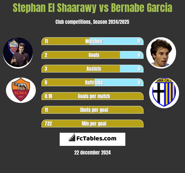 Stephan El Shaarawy vs Bernabe Garcia h2h player stats