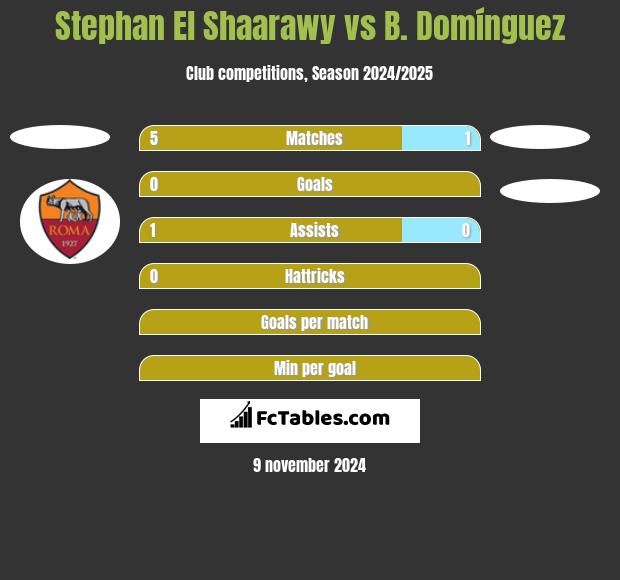 Stephan El Shaarawy vs B. Domínguez h2h player stats