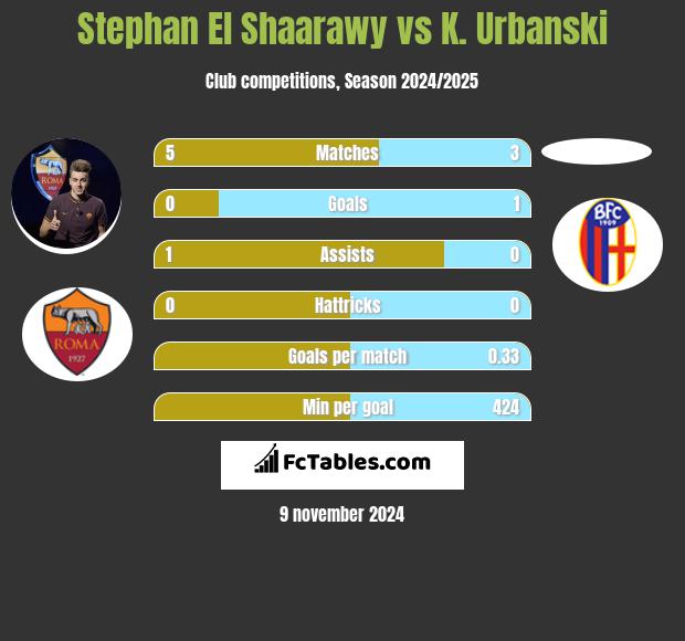 Stephan El Shaarawy vs K. Urbanski h2h player stats