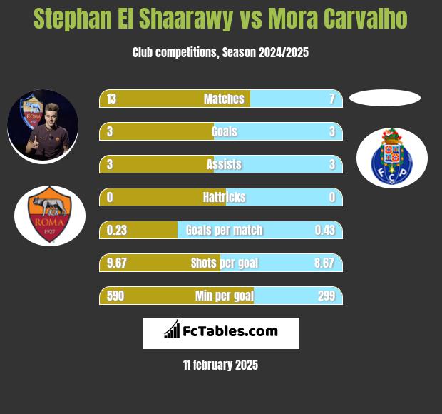 Stephan El Shaarawy vs Mora Carvalho h2h player stats