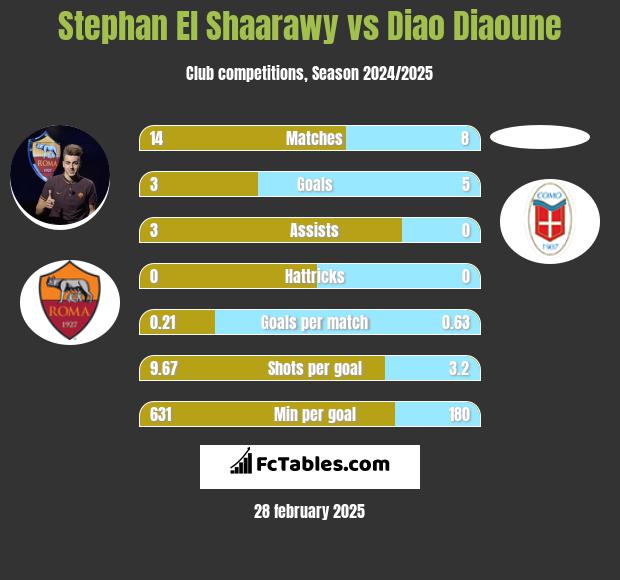 Stephan El Shaarawy vs Diao Diaoune h2h player stats