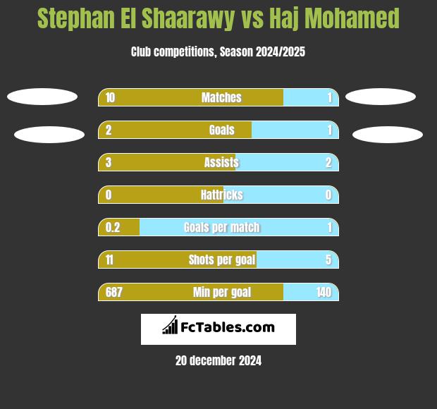 Stephan El Shaarawy vs Haj Mohamed h2h player stats