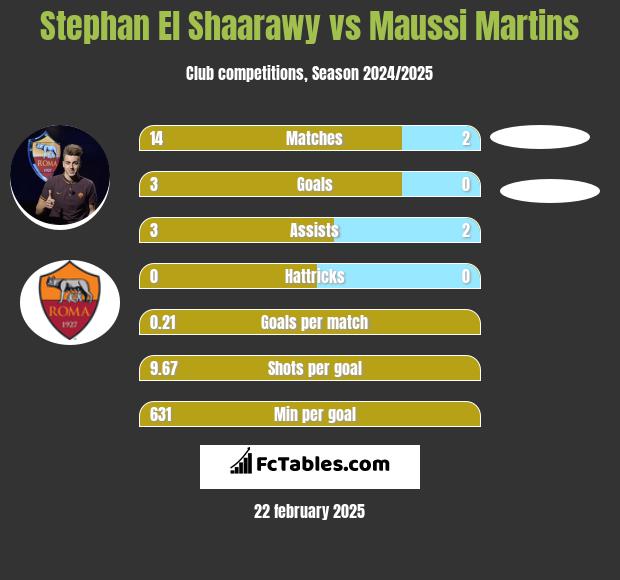 Stephan El Shaarawy vs Maussi Martins h2h player stats