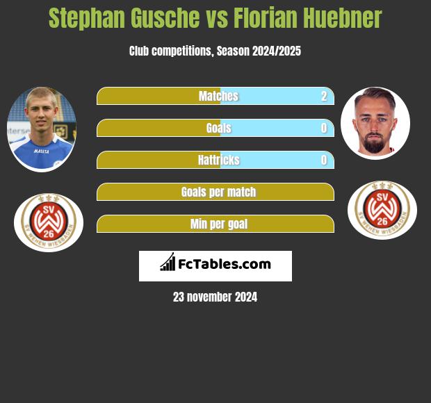 Stephan Gusche vs Florian Huebner h2h player stats