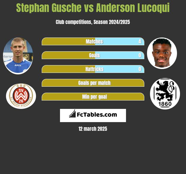 Stephan Gusche vs Anderson Lucoqui h2h player stats