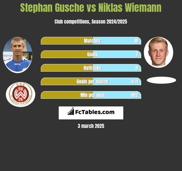 Stephan Gusche vs Niklas Wiemann h2h player stats