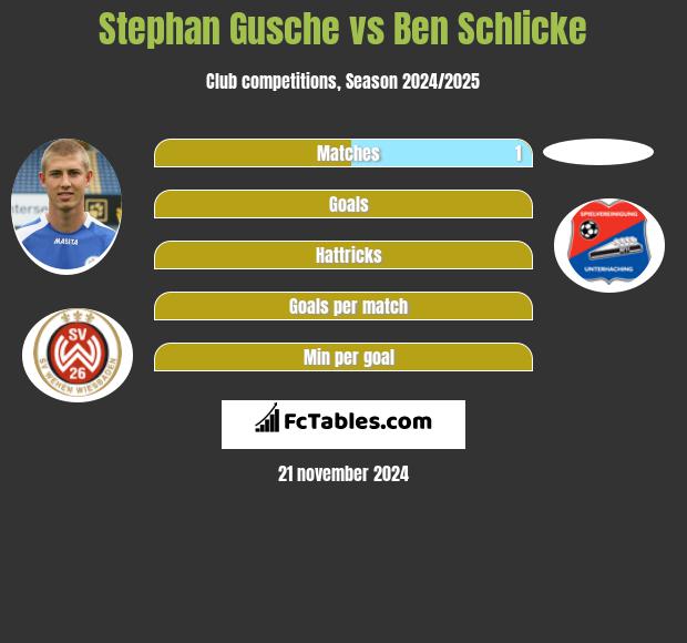 Stephan Gusche vs Ben Schlicke h2h player stats