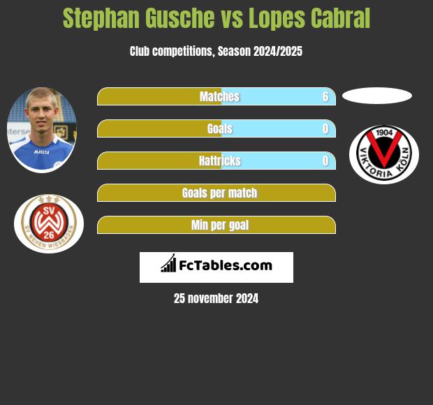 Stephan Gusche vs Lopes Cabral h2h player stats