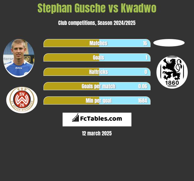 Stephan Gusche vs Kwadwo h2h player stats