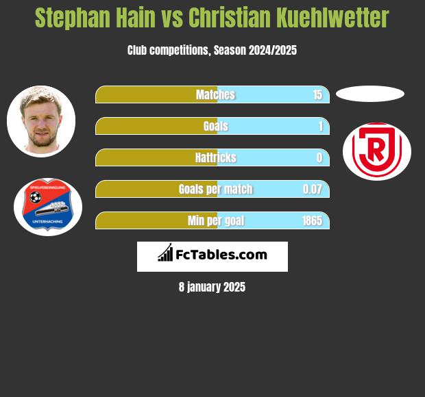 Stephan Hain vs Christian Kuehlwetter h2h player stats