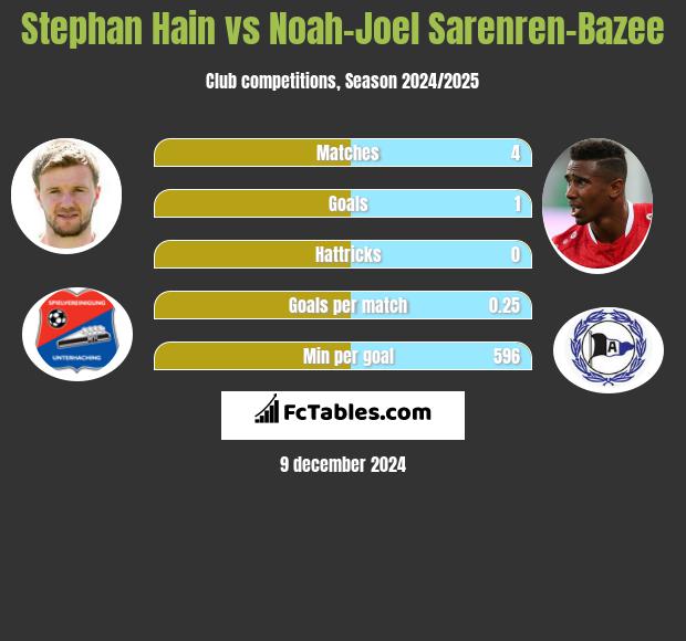 Stephan Hain vs Noah-Joel Sarenren-Bazee h2h player stats