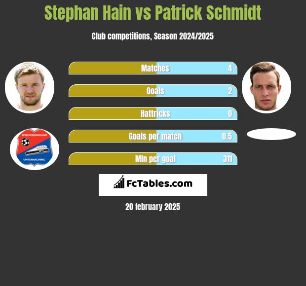 Stephan Hain vs Patrick Schmidt h2h player stats