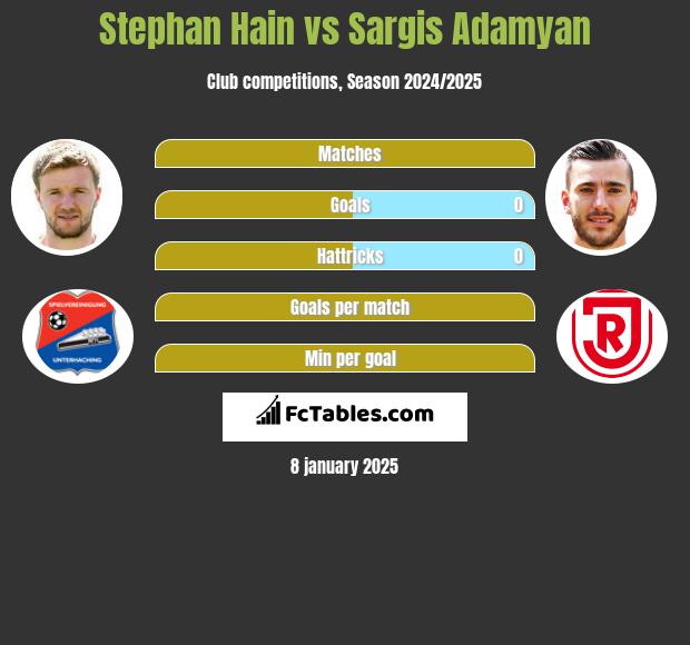 Stephan Hain vs Sargis Adamyan h2h player stats