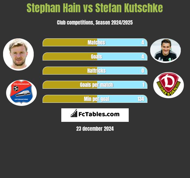 Stephan Hain vs Stefan Kutschke h2h player stats