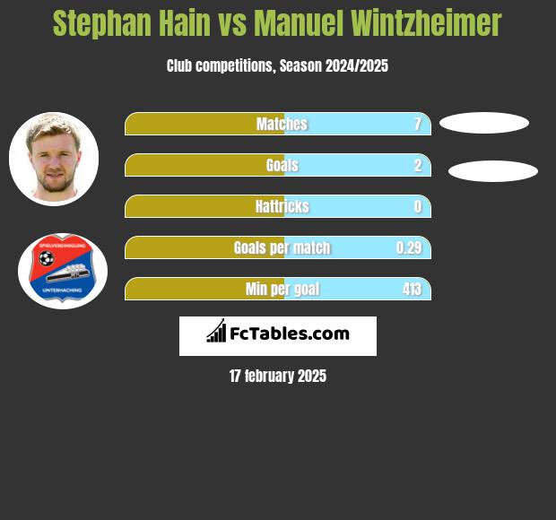 Stephan Hain vs Manuel Wintzheimer h2h player stats