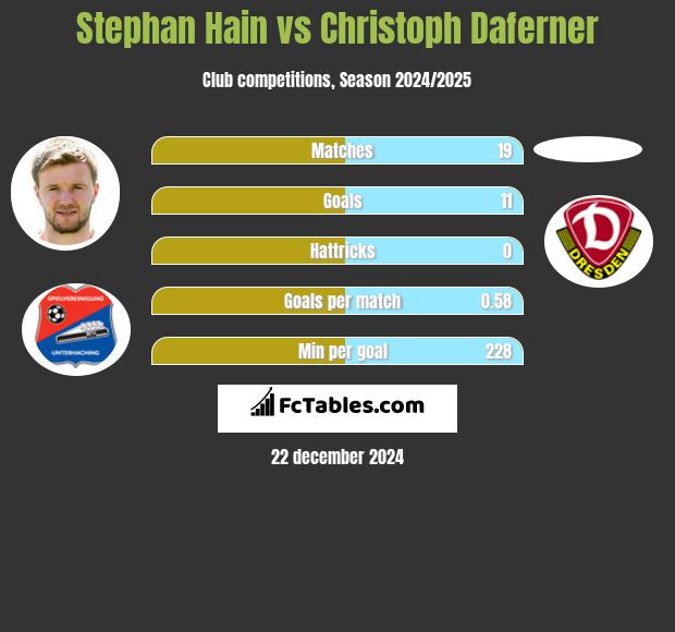 Stephan Hain vs Christoph Daferner h2h player stats