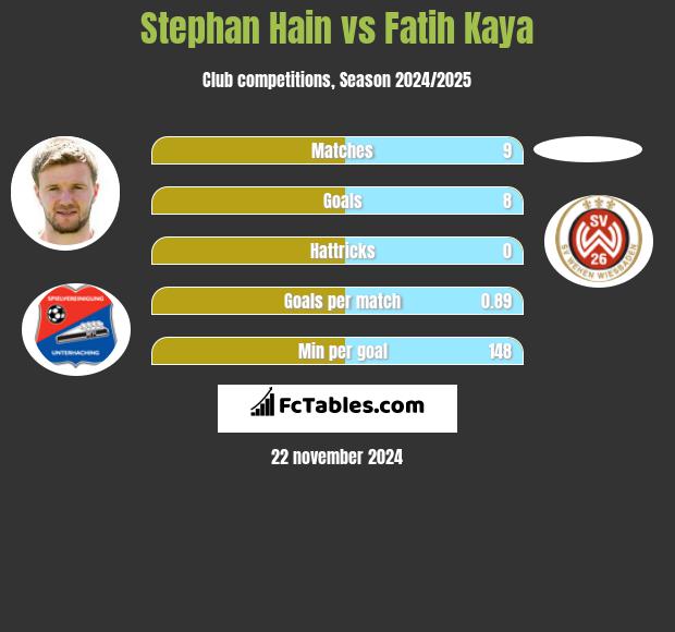 Stephan Hain vs Fatih Kaya h2h player stats