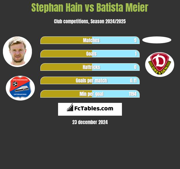 Stephan Hain vs Batista Meier h2h player stats