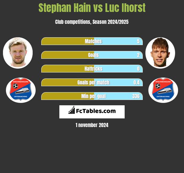 Stephan Hain vs Luc Ihorst h2h player stats